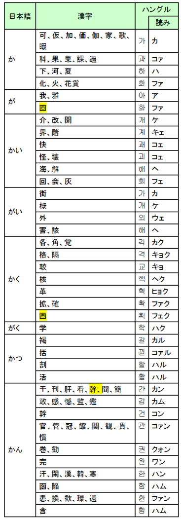 か行 が行 超速修韓国語 日本人専用