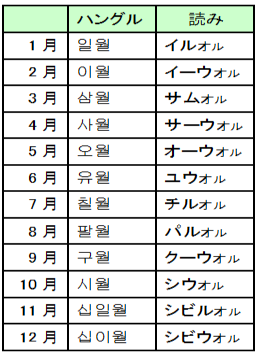 数詞 ３ 使い分け 超速修韓国語 日本人専用