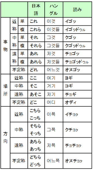 代名詞 連体詞 超速修韓国語 日本人専用