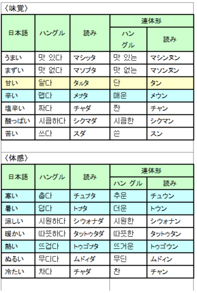 よく使う形容詞一覧表 超速修韓国語 日本人専用