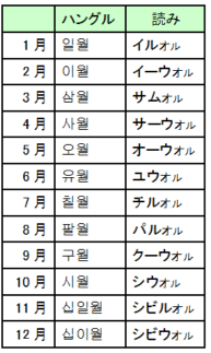 数詞 ３ 使い分け 超速修韓国語 日本人専用 スマホ版