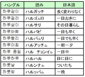 固有語1日2日の言い方 超速修韓国語 日本人専用 スマホ版